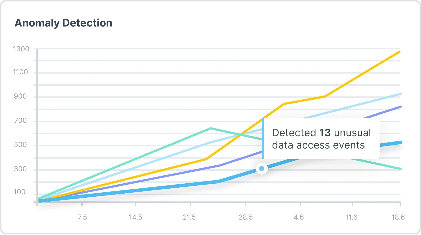 Anomaly Detection and Threat Investigation